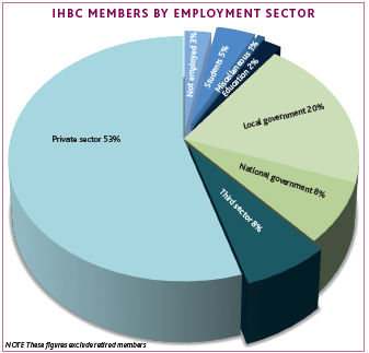 IHBC members by employment